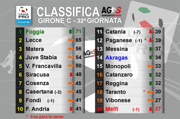 Classifica 32^ giornata